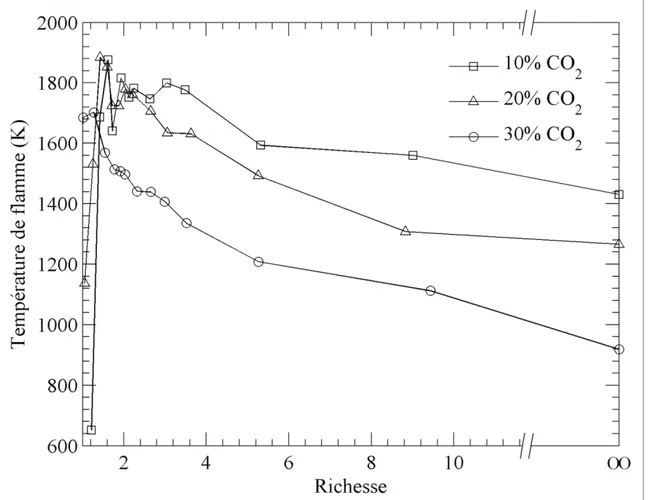 Figure 1.4 Influence de la quantité de CO 2  sur la température de flamme 