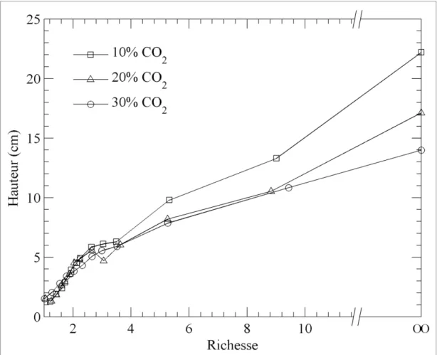 Figure 1.9 Influence de l’addition de CO 2  sur la hauteur de flamme 