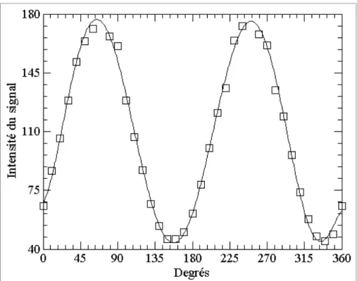 Figure 2.6 Variation de l’intensité du signal en  fonction du degré de polarisation  2.3.2.2  Analyse de sensibilité 