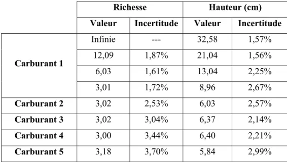 Tableau 2.6 Estimation de l’incertitude globale sur les mesures de  richesse et de hauteur de flamme 