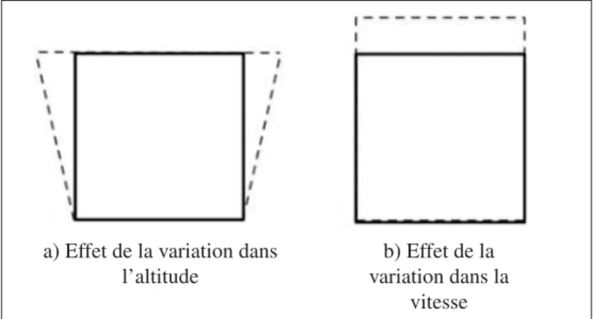 Figure 2.5 Les effets de la variation dans la vitesse et l’altitude du satellite, tirée de Richards (2013).