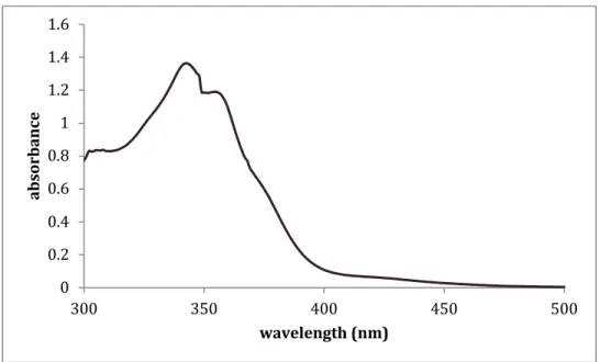 Figure 2.36. UV-vis spectrum of the putative NCN-NiBr2 in pyridine 