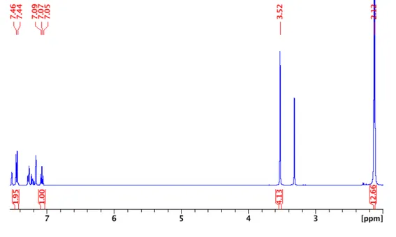 Figure 3.34.  1 H NMR spectrum of reaction with HBr 48% with internal standard in C 6 D 6  (integrated to  1.00)