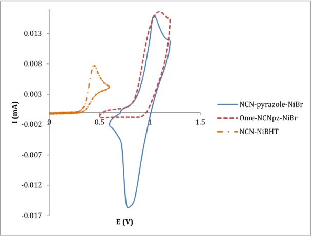 Figure 2.28. Cyclic voltammetry of 1 and 2 and 3. The measurements were carried out at 298K on CH 2 Cl 2