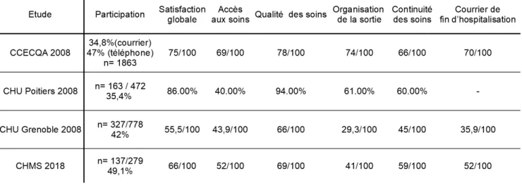 Figure 2 : Comparaison des enquêtes ayant utilisé le questionnaire SAPHORA-CE 2009 © 