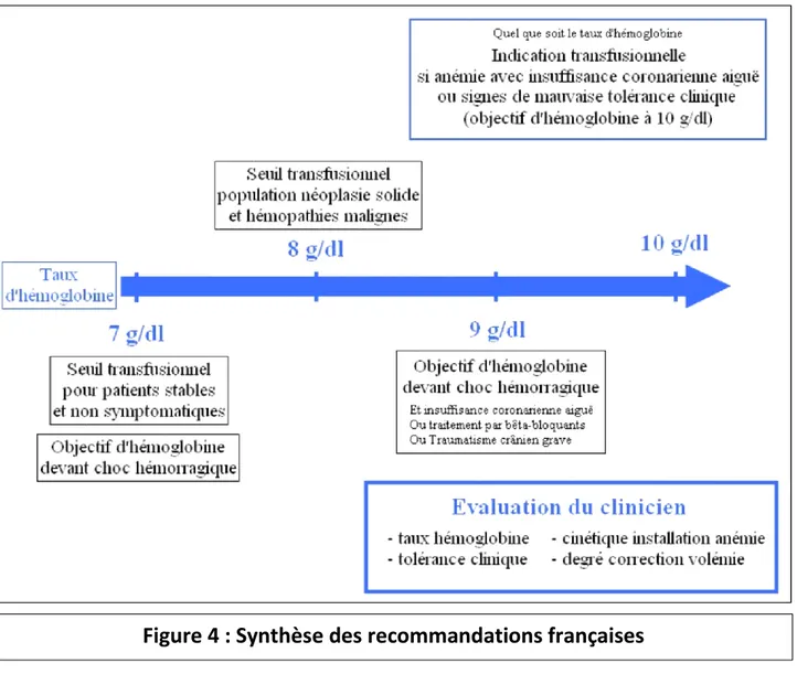 Figure 4 : Synthèse des recommandations françaises 