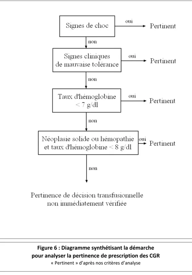 Figure 6 : Diagramme synthétisant la démarche  pour analyser la pertinence de prescription des CGR 