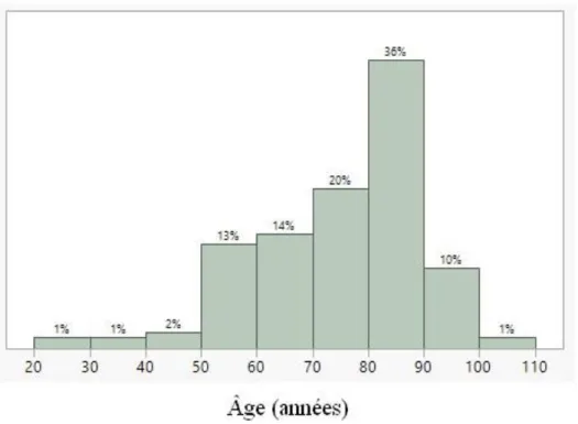 Figure 7 : Distribution de l’âge dans notre population (n = 159) 