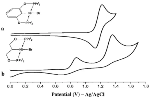 Figure  2.2:  Cyclic voltammetry scans of 10- 3  M solutions of 1 (a) and  2 (b)  at a platinum electrode  in acetone  (0.1  M  BU4NPF6,  scan rate  0.20V S-I)
