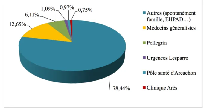 Figure 8 : Provenance des patients au SECOP du 1er Janvier 2015 au 31 Juillet 2015 