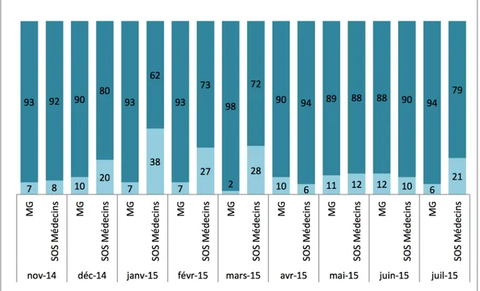 Figure 10 : Comparaison par mois du nombre de patients adressés par SOS Médecins et les  Médecins Généralistes (MG) en cabinet avec un courrier médical ou la fiche OPUS-MG 33 