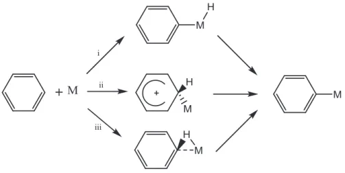 Figure 1.15: Trois mécanismes d’activation de lien C-H aromatique 