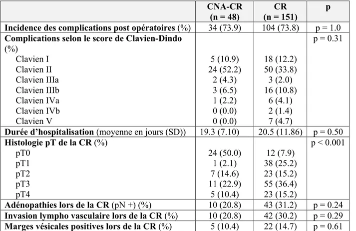 Tableau 2 : Complications post opératoires en fonction de la réalisation d’une CNA avant la CR  et  résultats histologiques 