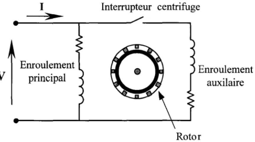 Figure 3  1  Interrupteur  centrifuge &gt; Enroulement V principal  Enroulement auxi laire Rotor 