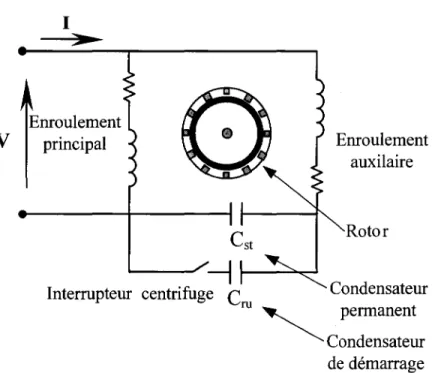 Figure 5  Machine asynchrone monophasée  à enroulement auxiliaire avec  condensateur  de démarrage et condensateur permanent 