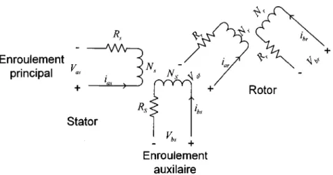 Figure 10  Machine asynchrone monophasée à 2 pôles 