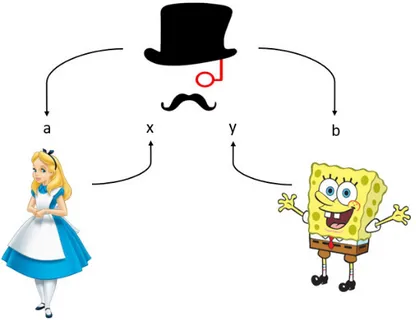 Figure 2.3. Alice et Bob doivent convaincre le vérificateur qu’ils partagent un carré magique