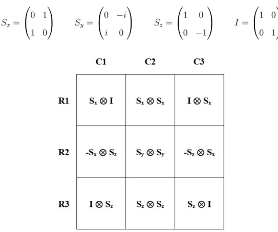 Figure 2.5. Solution de Mermin-Peres au jeu du carré magique.
