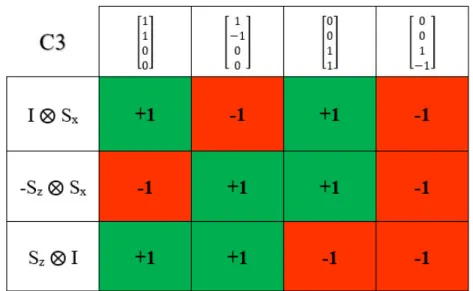 Figure 2.7. Tableau des valeurs propres associées à chaque vecteur propre des observables de la colonne 3.