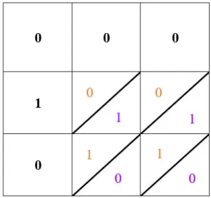 Figure 5.1. Le contenu de la première rangée (000) et de la première colonne (010) est fixé par la contrainte P (X = 000, Y = 010 | A = 1, B = 1) = 1