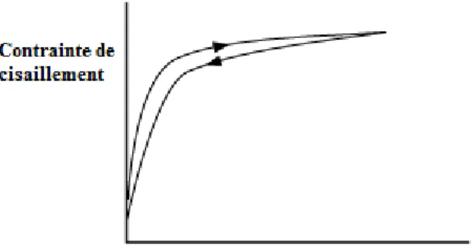 Figure 9. Rhéogramme d’un fluide thixotropique avec une hystérèse 