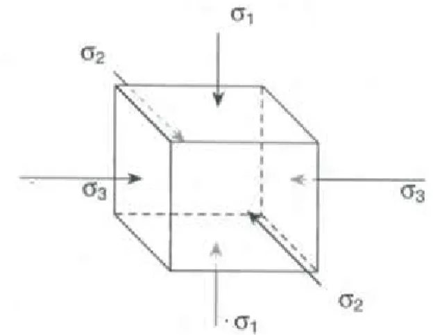 Figure 12. Plan de cisaillement d'un élément de sol (Robitaille et Tremblay 1997) 