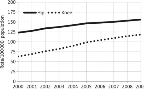 Figure 1 : Tendance d’arthroplastie de hanche et de genou dans les pays de l’OCDE (43)