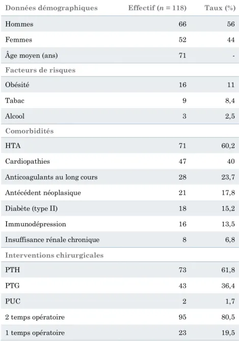 Tableau III - caractéristiques, comorbidités et type de chirurgie de la population étudiée Données démographiques Effectif (n = 118) Taux (%) 