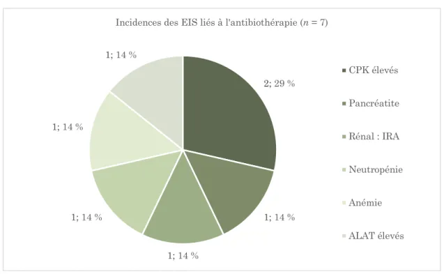 Figure 11 : Taux des EIS liés à l’antibiothérapie 