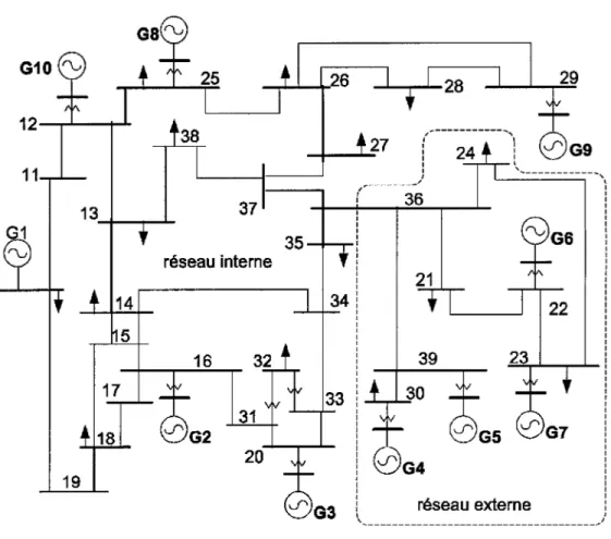 Figure 20  Schéma unifilaire du réseau 10 machines, 39 barres 