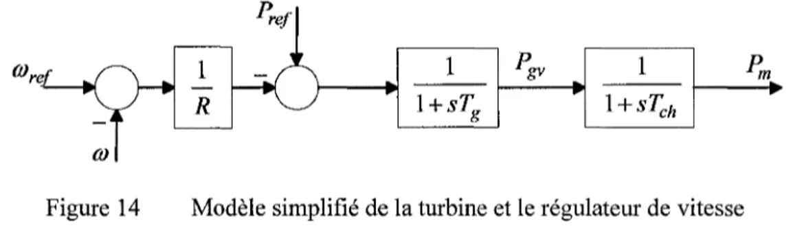 Figure 14  Modèle simplifié de la turbine et le régulateur de vitesse 