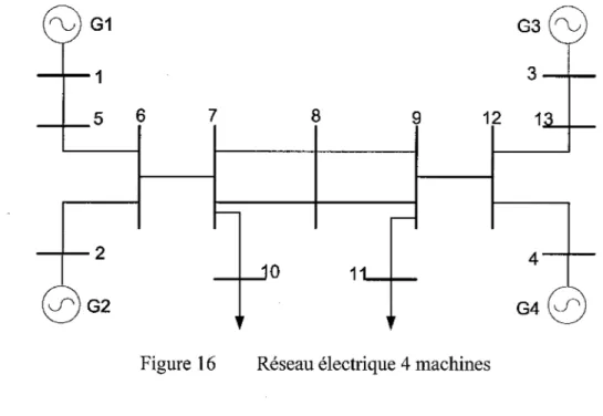 Figure  16  Réseau électrique 4 machines 