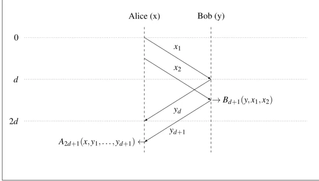 Figure 2.1 – Exemple de protocole sur un canal avec délai