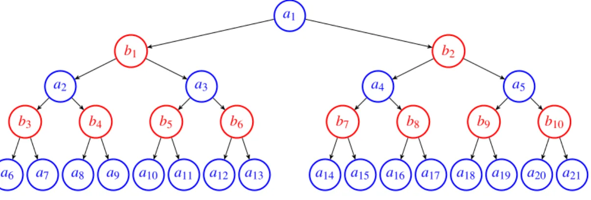 Figure 3.1 – P 1 où Alice connait les fonctions des nœuds bleus et Bob connait les fonctions des nœuds rouges.