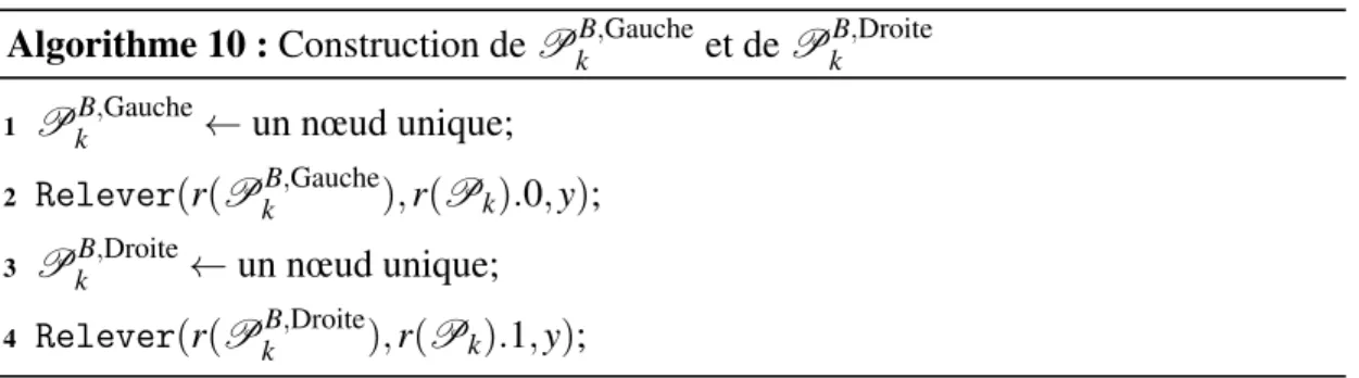 Figure 3.3 – P 1 B,Gauche et P 1 B,Droite pour b 1 (y) = 0 et b 2 (y) = 1