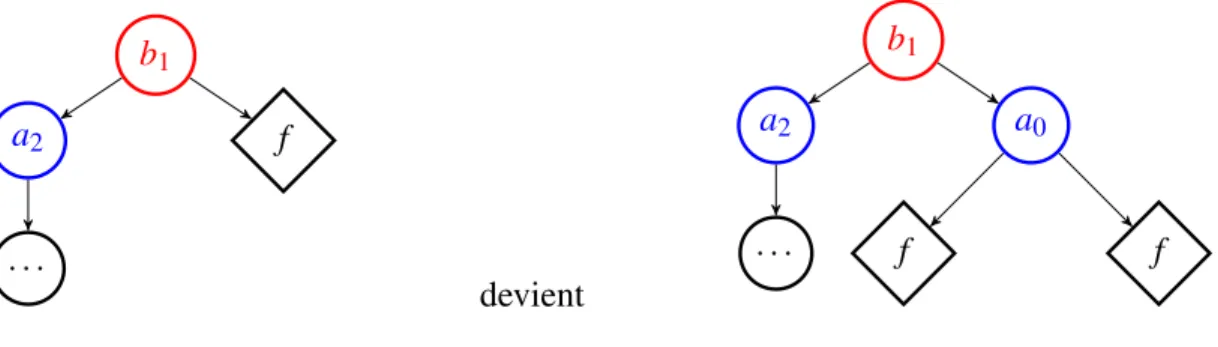 Figure 3.5 – Comment descendre une feuille