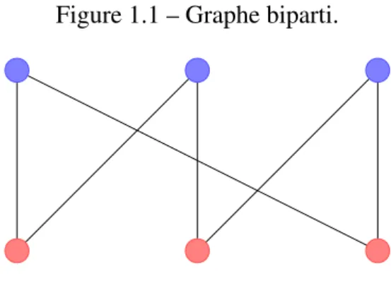 Figure 1.1 – Graphe biparti.