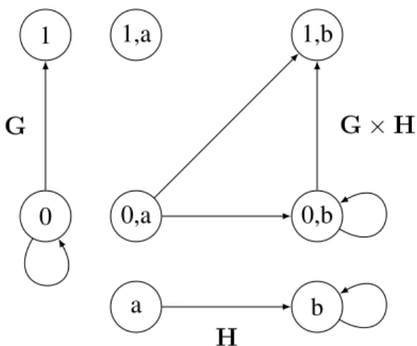 Figure 1.3 – Produit de graphes.