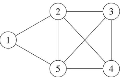 Figure 1.5 – Le graphe induit par 2, 3, 4, 5 est une clique.