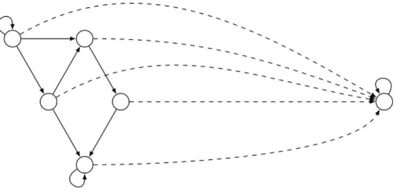 Figure 1.7 – Homomorphisme vers une boucle.