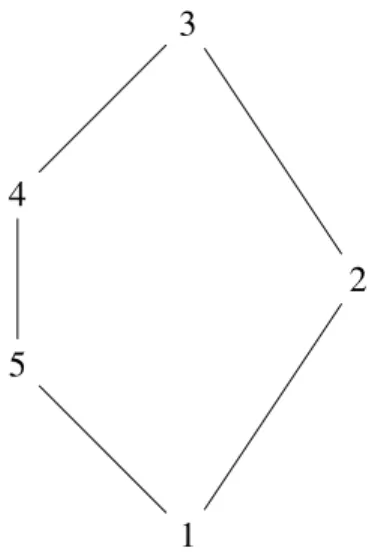 Figure 1.9 – Ordre sur les types d’algèbre.