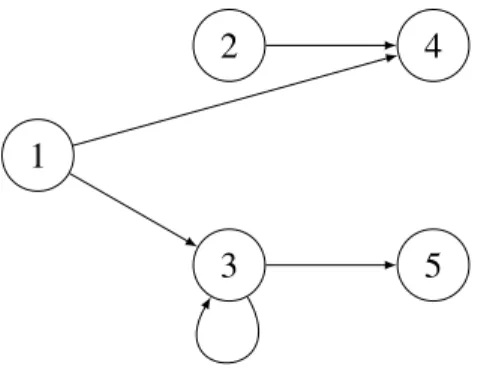 Figure 2.1 – Le sommet 1 domine le sommet 2 ; le sommet 3 domine le sommet 5.