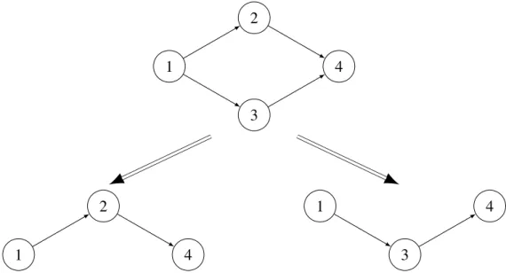 Figure 2.2 – Séquences de démantèlement menant à des graphes distincts.
