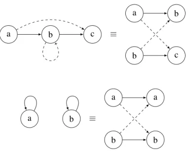 Figure 2.4 – Arcs séparés à sommets non distincts.
