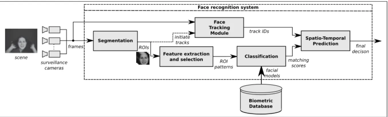 Figure 1.1 General video-to-video face recognition system.