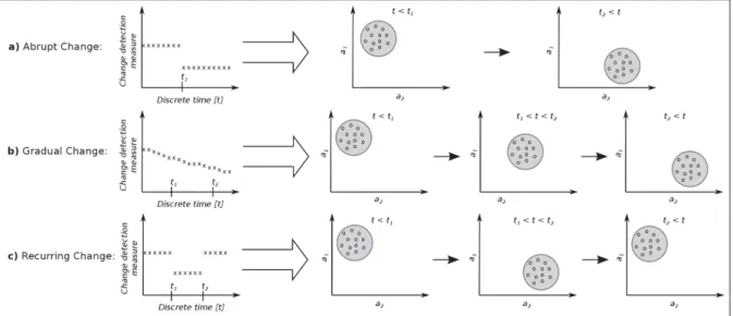 Figure 1.2 Illustration of (a) abrupt, (b) gradual and (c) recurring changes occurring to a single concept over time, as deﬁned in (Kuncheva, 2008)