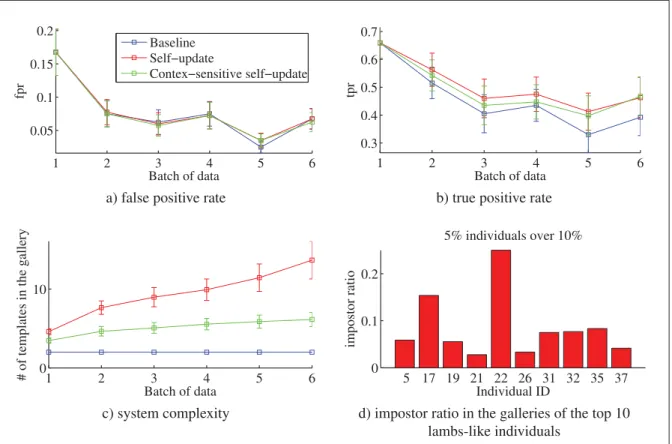 Figure 2.7 Simulation results with DIEE dataset where the updating threshold is selected for fpr = 0%.