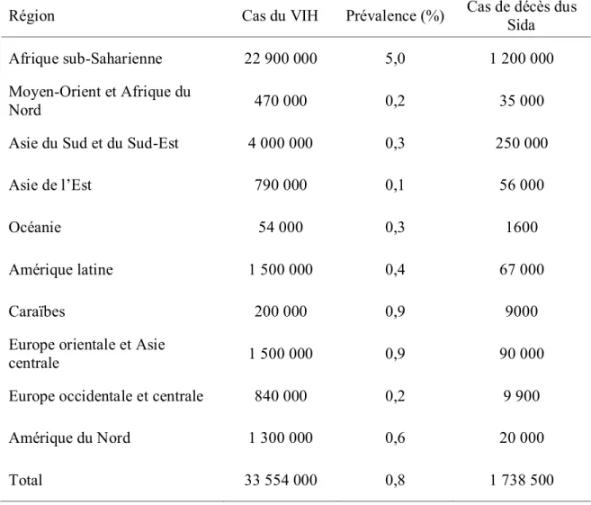 Tableau 1. Répartition des cas du VIH jusqu’en 2010, de la prévalence et des cas de décès  dus au Sida  en 2010 