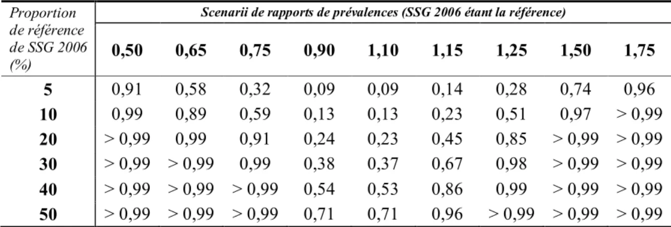 Tableau 3. Étude de puissances pour comparaison des données de 2008 par rapport à celles  de 2005 chez les TS au Bénin 