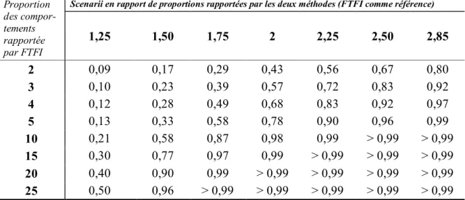 Tableau 4. Étude de puissances pour comparaison de méthodes de collecte de données  Proportion  des  compor-tements  rapportée  par FTFI 